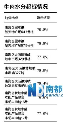 牛肉水分超标